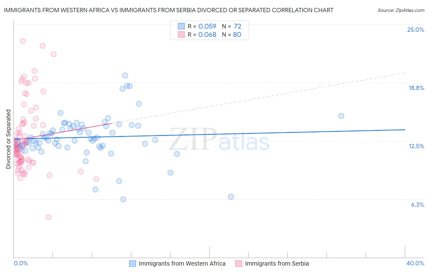 Immigrants from Western Africa vs Immigrants from Serbia Divorced or Separated