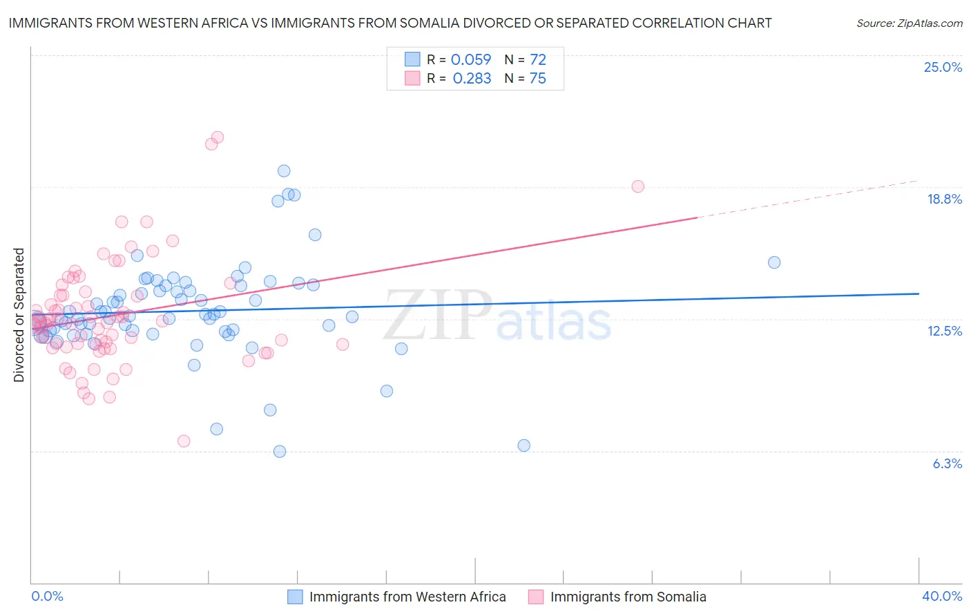 Immigrants from Western Africa vs Immigrants from Somalia Divorced or Separated