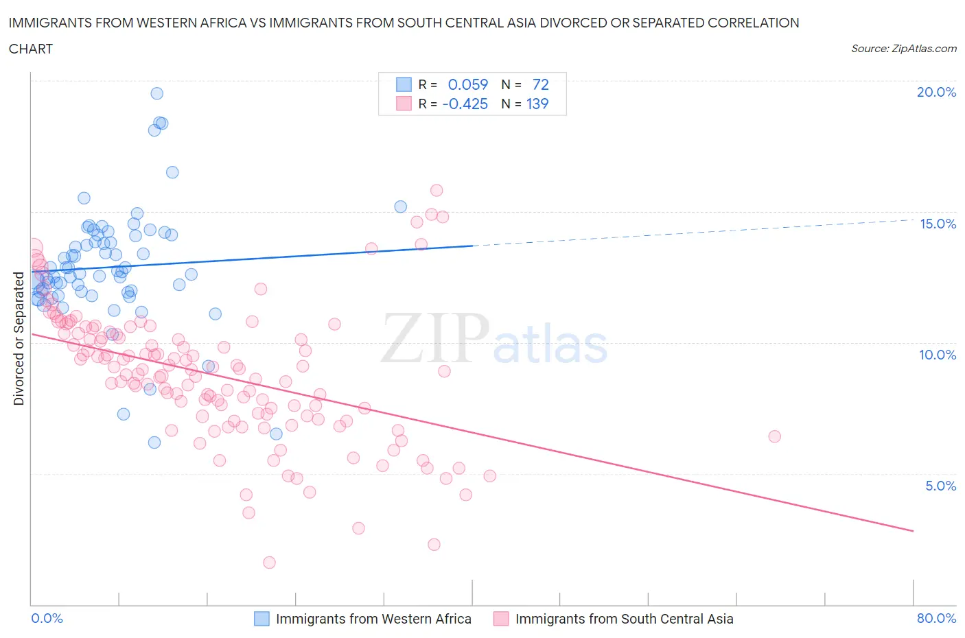 Immigrants from Western Africa vs Immigrants from South Central Asia Divorced or Separated