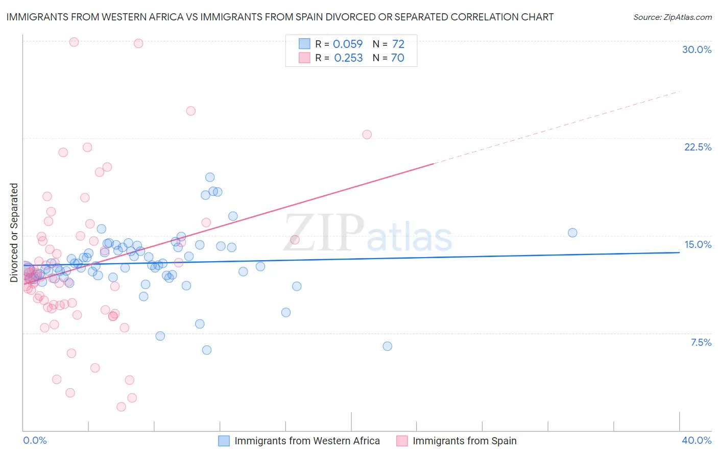 Immigrants from Western Africa vs Immigrants from Spain Divorced or Separated