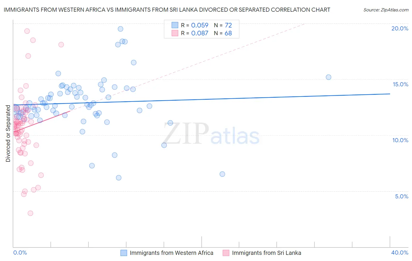 Immigrants from Western Africa vs Immigrants from Sri Lanka Divorced or Separated