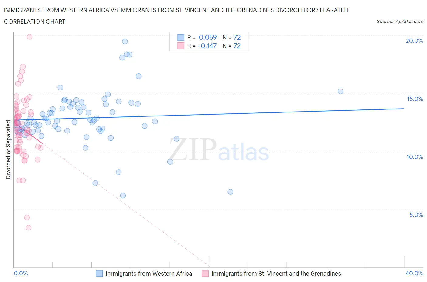 Immigrants from Western Africa vs Immigrants from St. Vincent and the Grenadines Divorced or Separated
