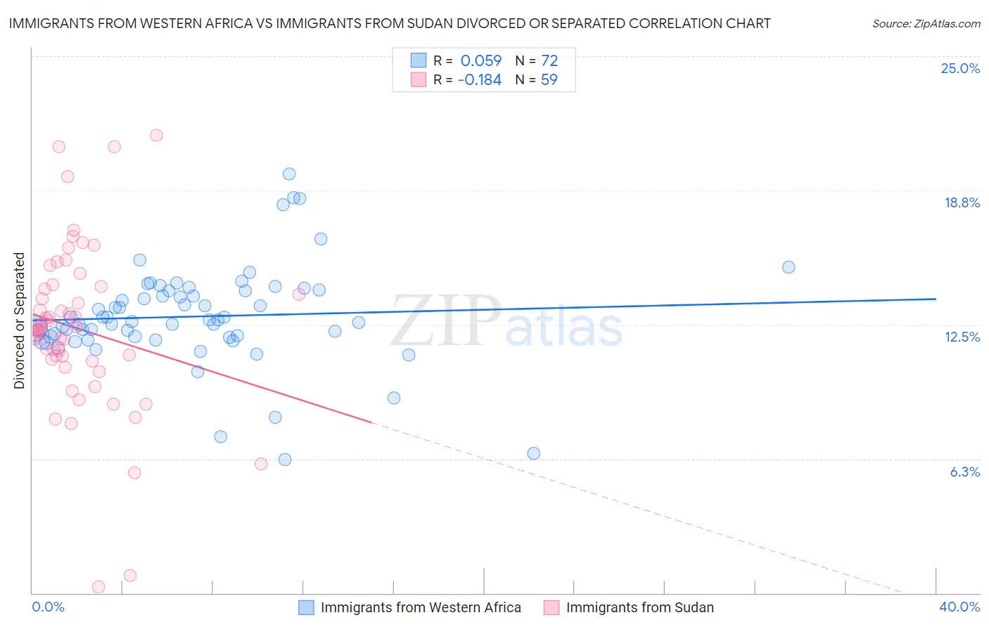 Immigrants from Western Africa vs Immigrants from Sudan Divorced or Separated