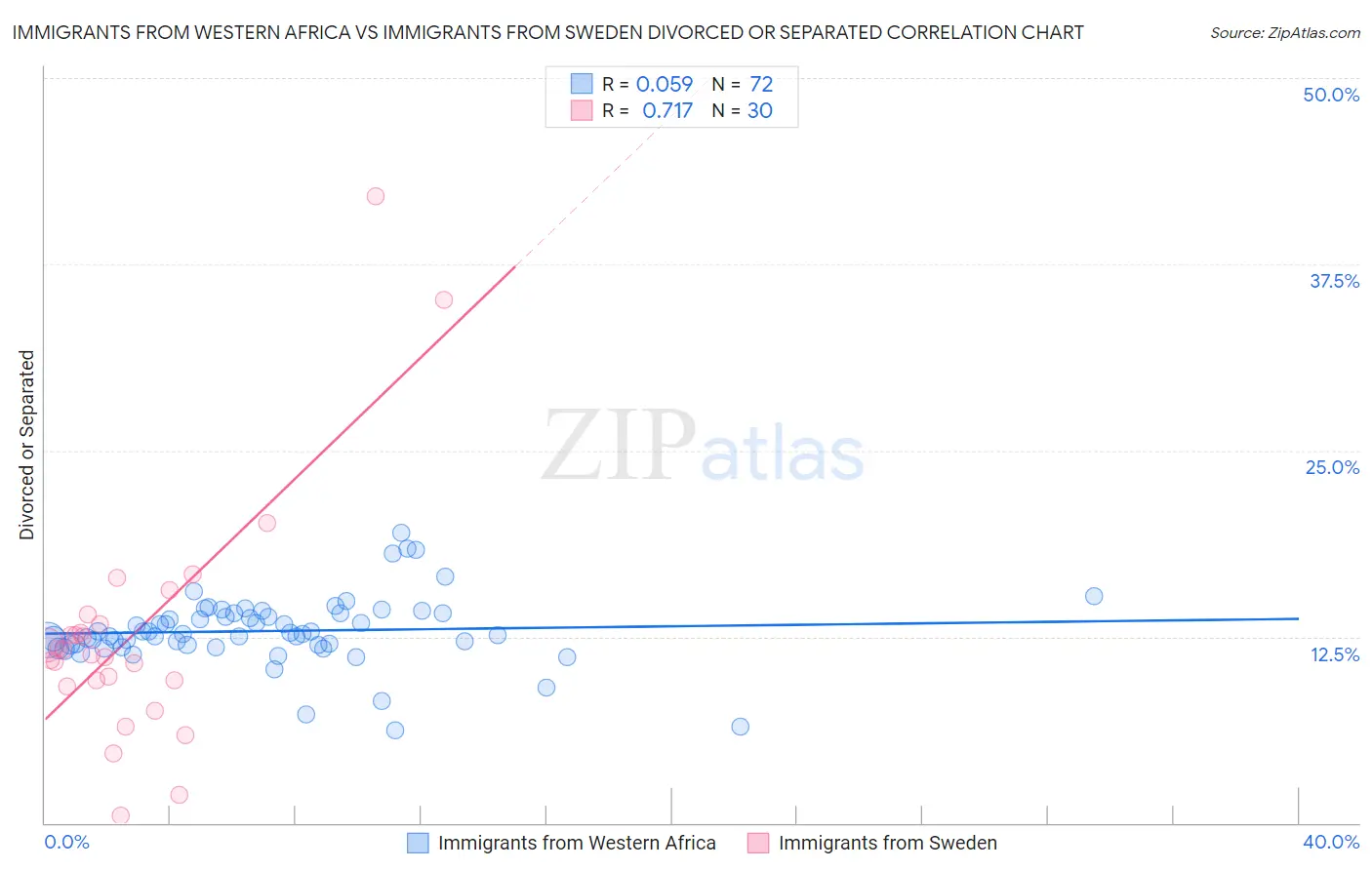 Immigrants from Western Africa vs Immigrants from Sweden Divorced or Separated