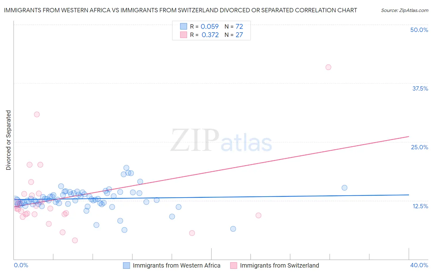 Immigrants from Western Africa vs Immigrants from Switzerland Divorced or Separated