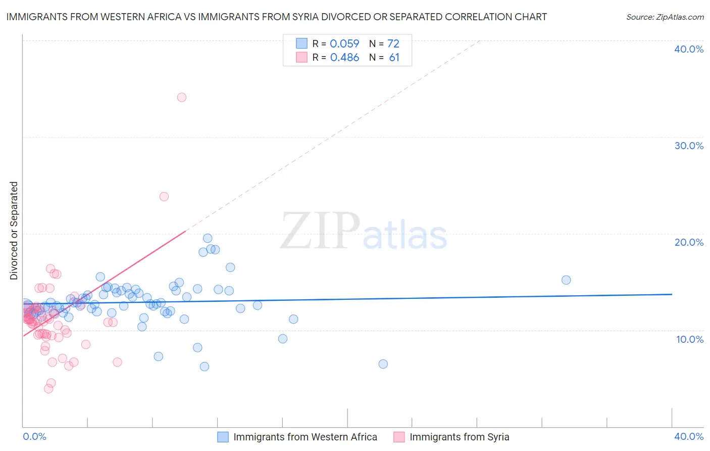 Immigrants from Western Africa vs Immigrants from Syria Divorced or Separated