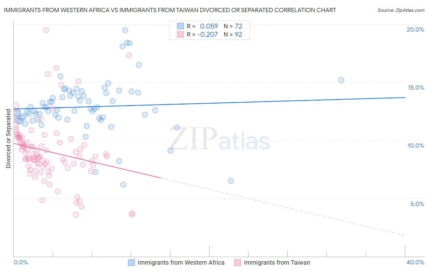 Immigrants from Western Africa vs Immigrants from Taiwan Divorced or Separated