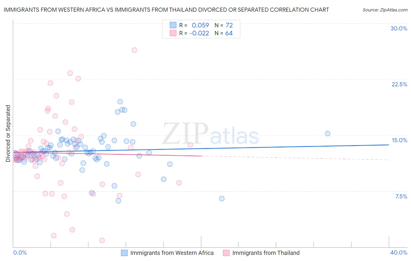 Immigrants from Western Africa vs Immigrants from Thailand Divorced or Separated