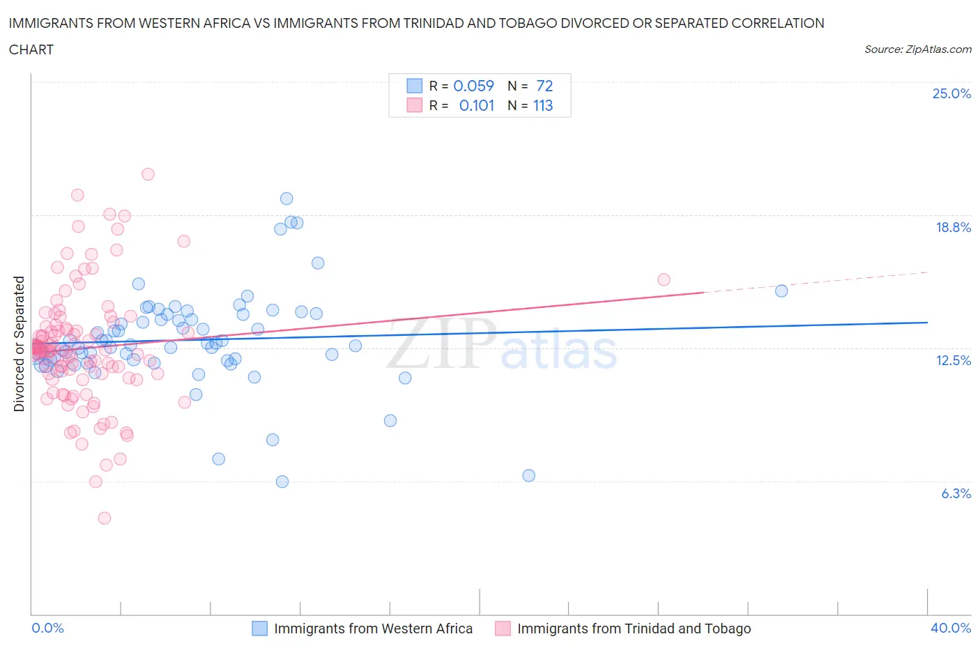 Immigrants from Western Africa vs Immigrants from Trinidad and Tobago Divorced or Separated
