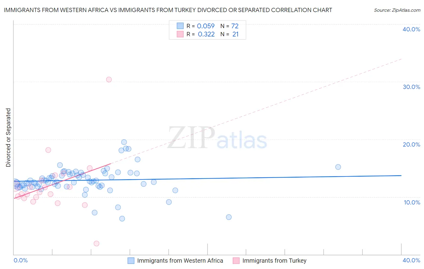 Immigrants from Western Africa vs Immigrants from Turkey Divorced or Separated