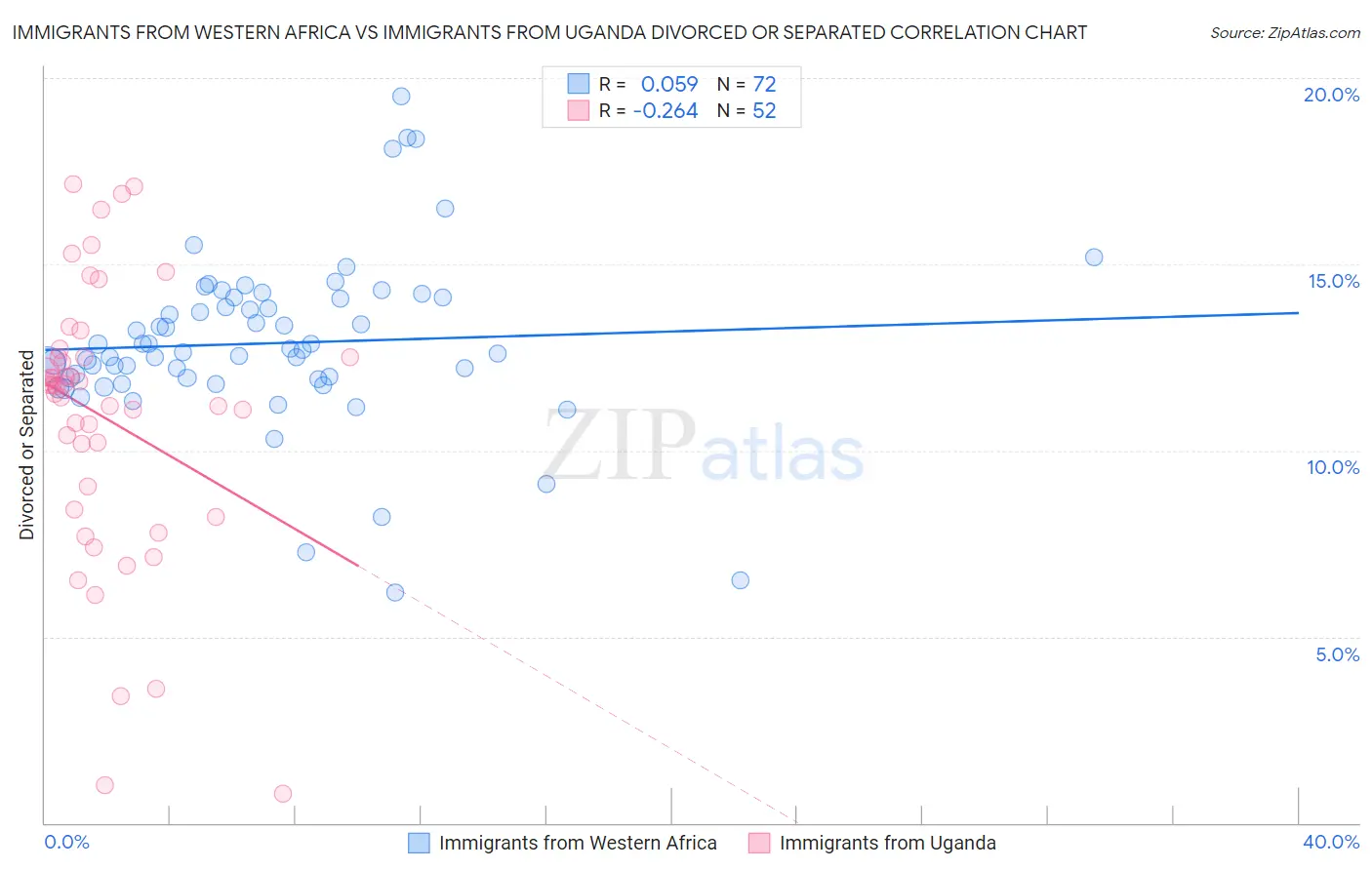 Immigrants from Western Africa vs Immigrants from Uganda Divorced or Separated
