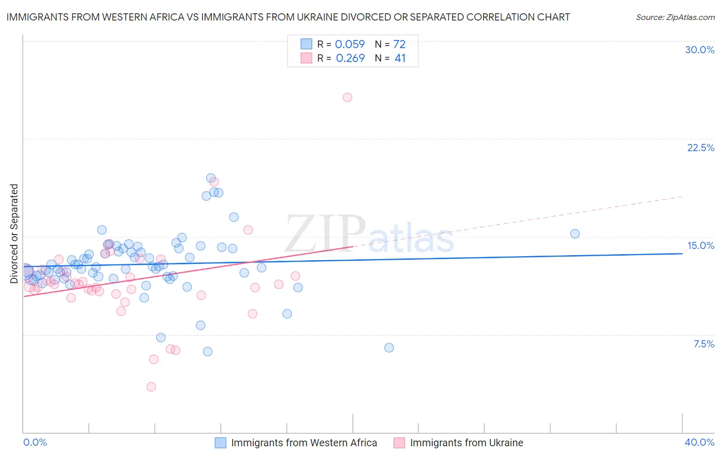 Immigrants from Western Africa vs Immigrants from Ukraine Divorced or Separated