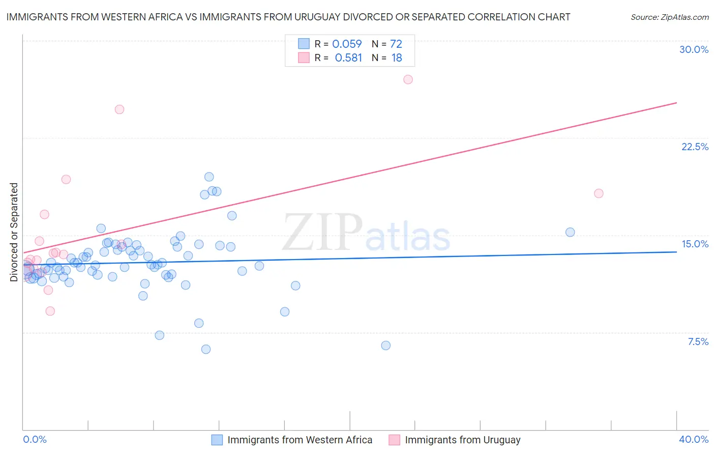 Immigrants from Western Africa vs Immigrants from Uruguay Divorced or Separated