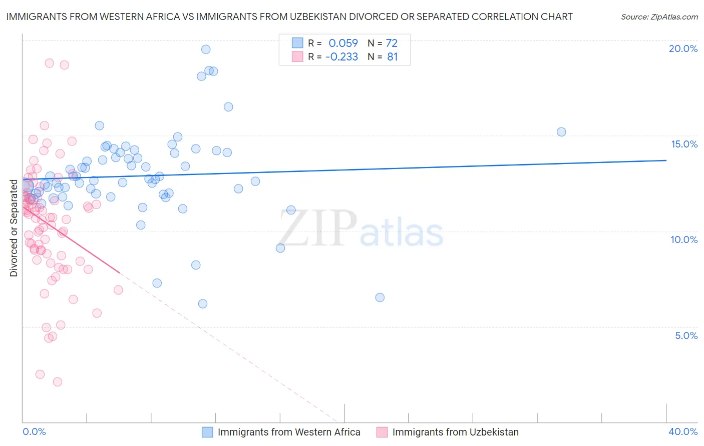 Immigrants from Western Africa vs Immigrants from Uzbekistan Divorced or Separated