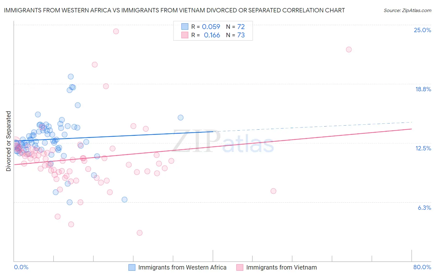 Immigrants from Western Africa vs Immigrants from Vietnam Divorced or Separated