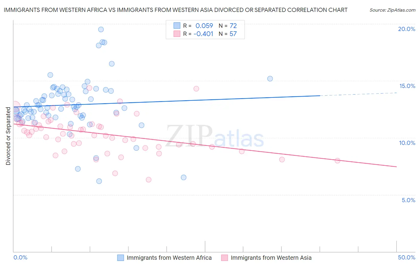 Immigrants from Western Africa vs Immigrants from Western Asia Divorced or Separated
