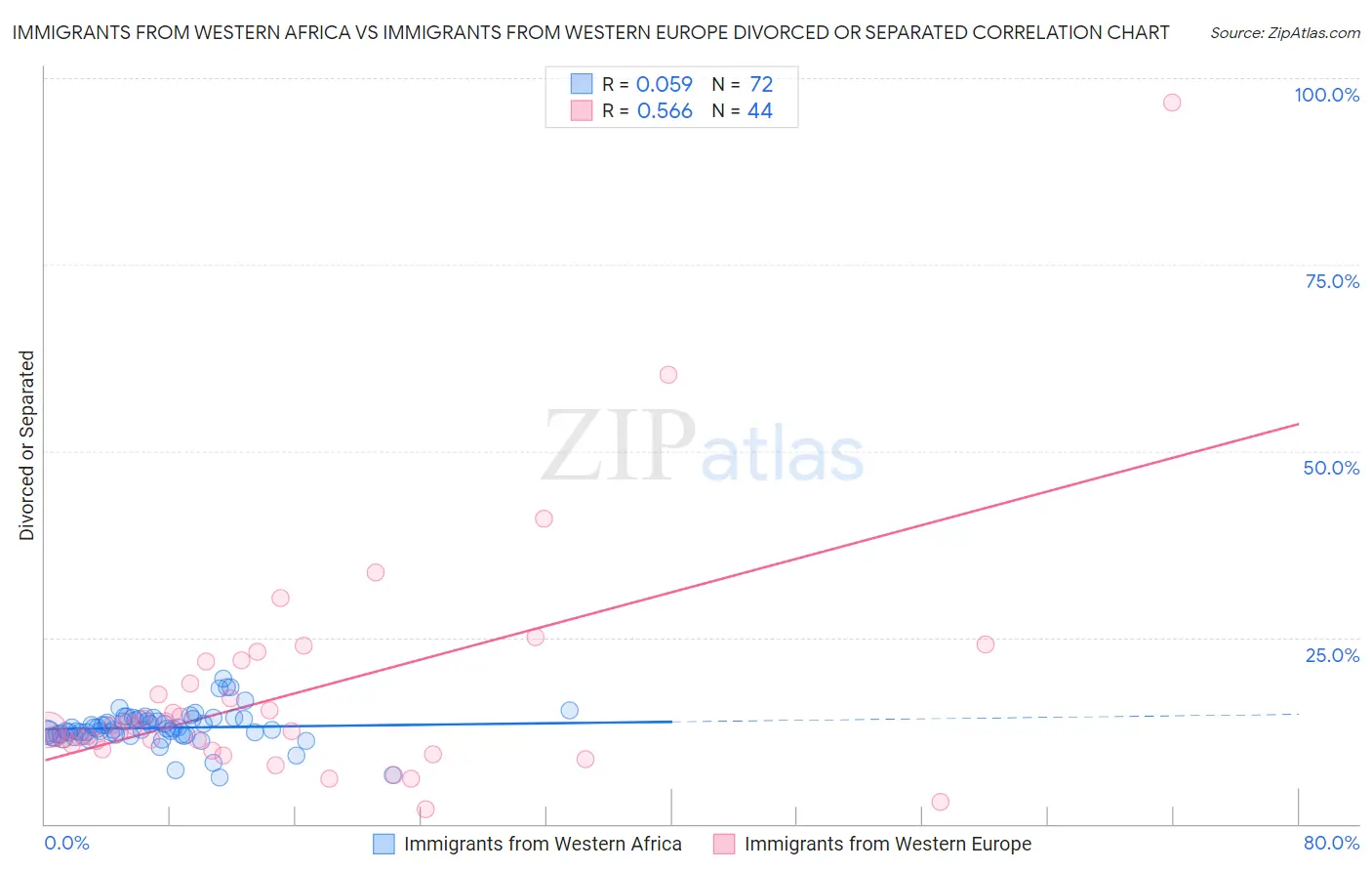Immigrants from Western Africa vs Immigrants from Western Europe Divorced or Separated