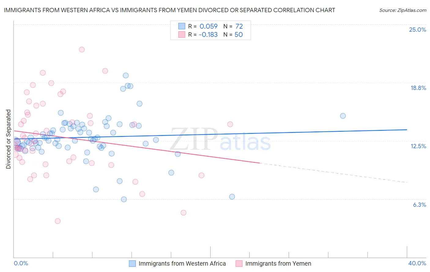 Immigrants from Western Africa vs Immigrants from Yemen Divorced or Separated