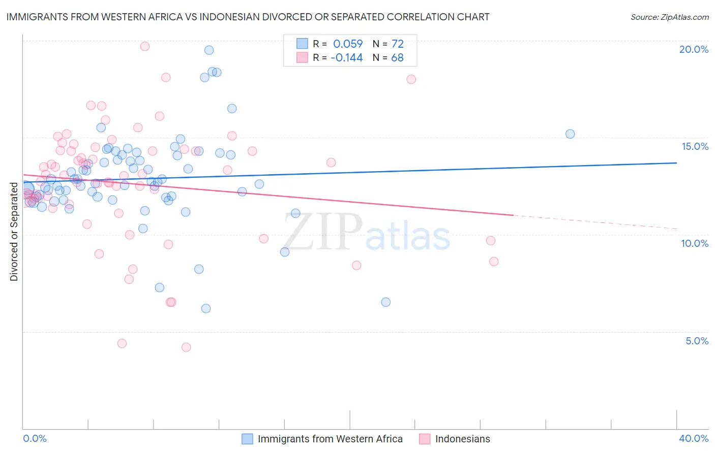 Immigrants from Western Africa vs Indonesian Divorced or Separated