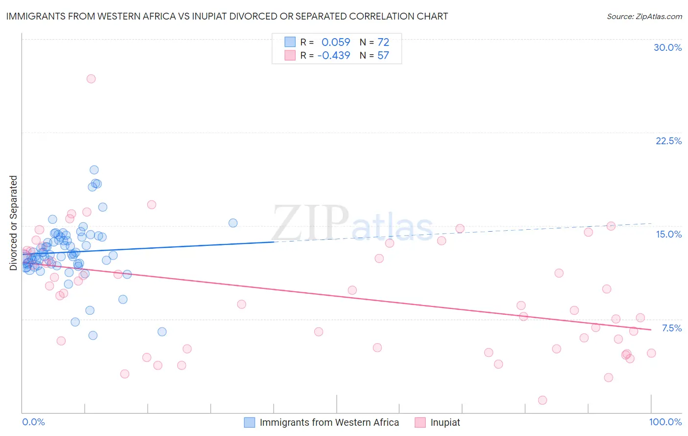 Immigrants from Western Africa vs Inupiat Divorced or Separated