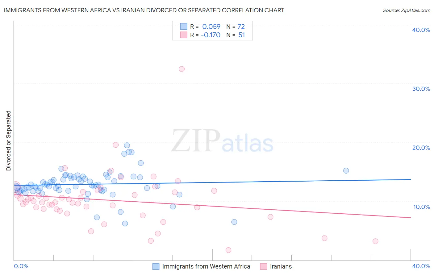 Immigrants from Western Africa vs Iranian Divorced or Separated