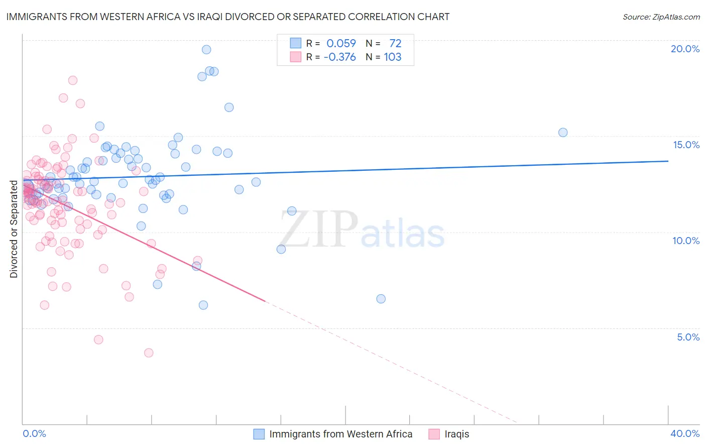 Immigrants from Western Africa vs Iraqi Divorced or Separated