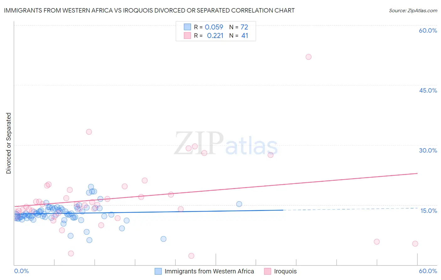 Immigrants from Western Africa vs Iroquois Divorced or Separated