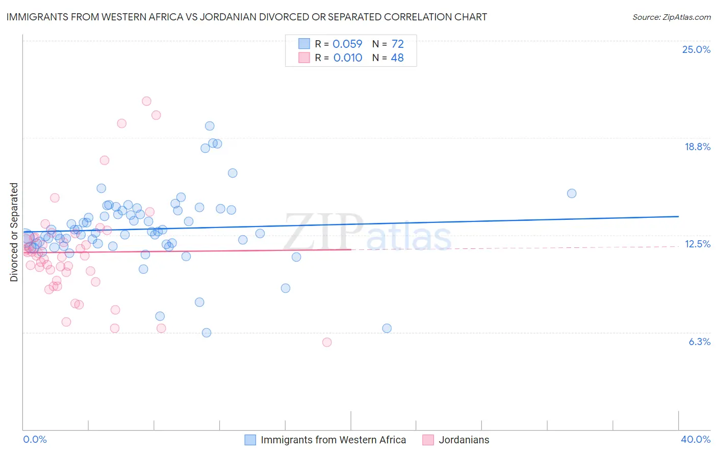 Immigrants from Western Africa vs Jordanian Divorced or Separated