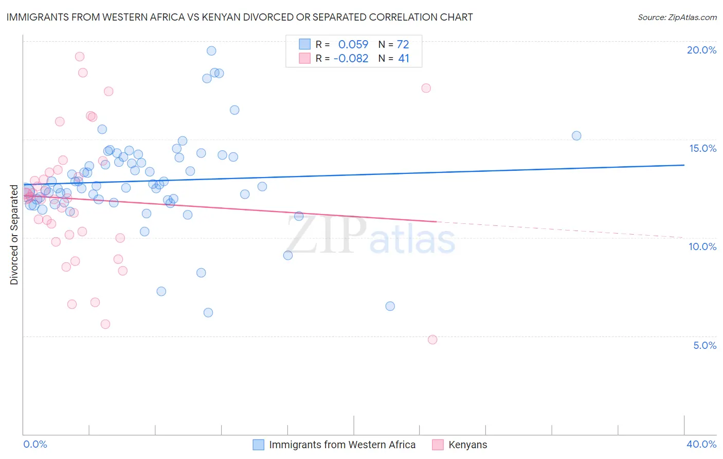 Immigrants from Western Africa vs Kenyan Divorced or Separated
