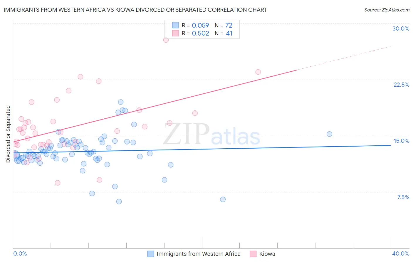 Immigrants from Western Africa vs Kiowa Divorced or Separated