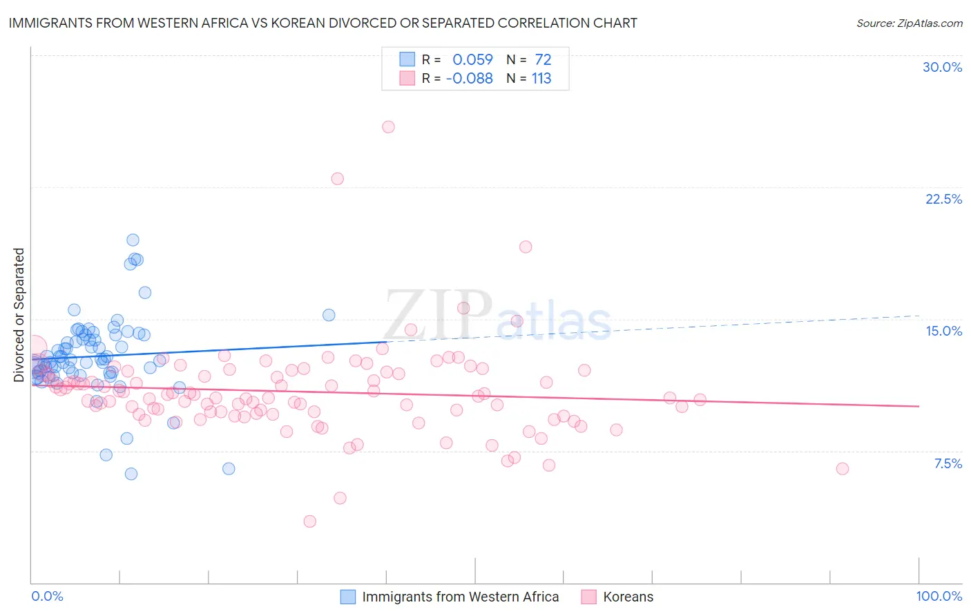 Immigrants from Western Africa vs Korean Divorced or Separated