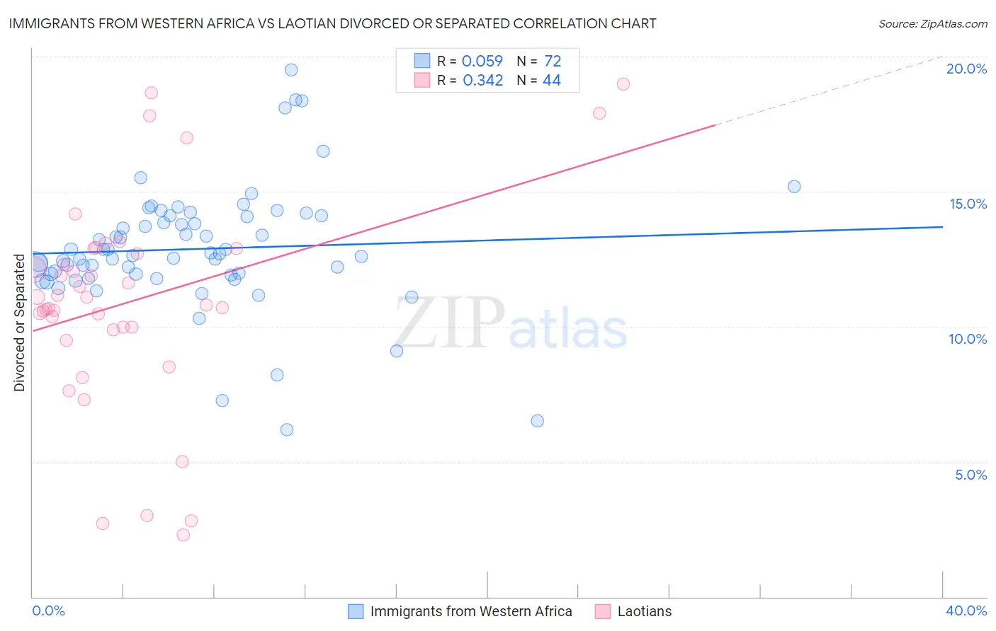 Immigrants from Western Africa vs Laotian Divorced or Separated