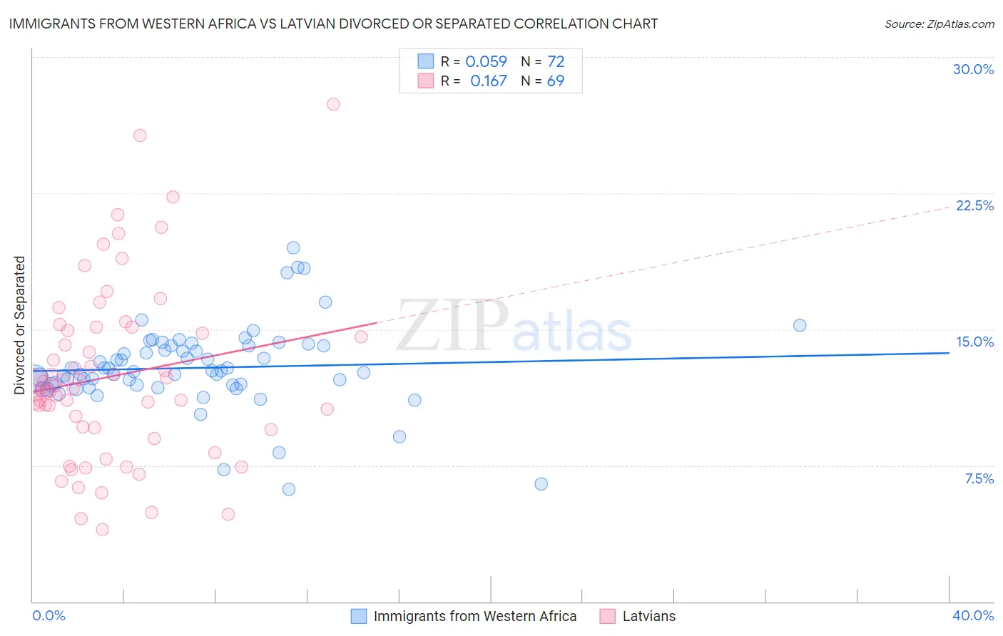 Immigrants from Western Africa vs Latvian Divorced or Separated