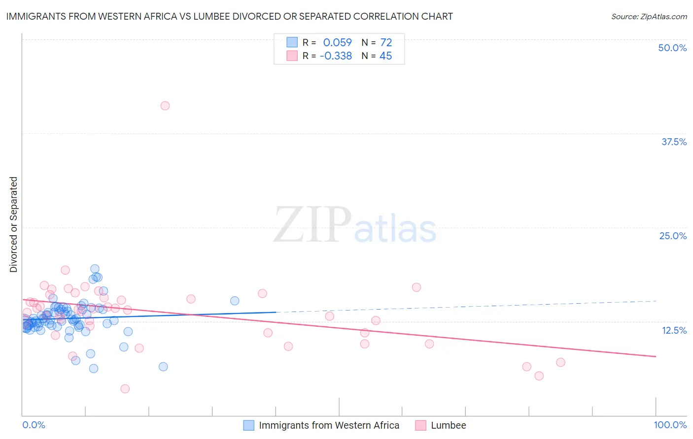 Immigrants from Western Africa vs Lumbee Divorced or Separated