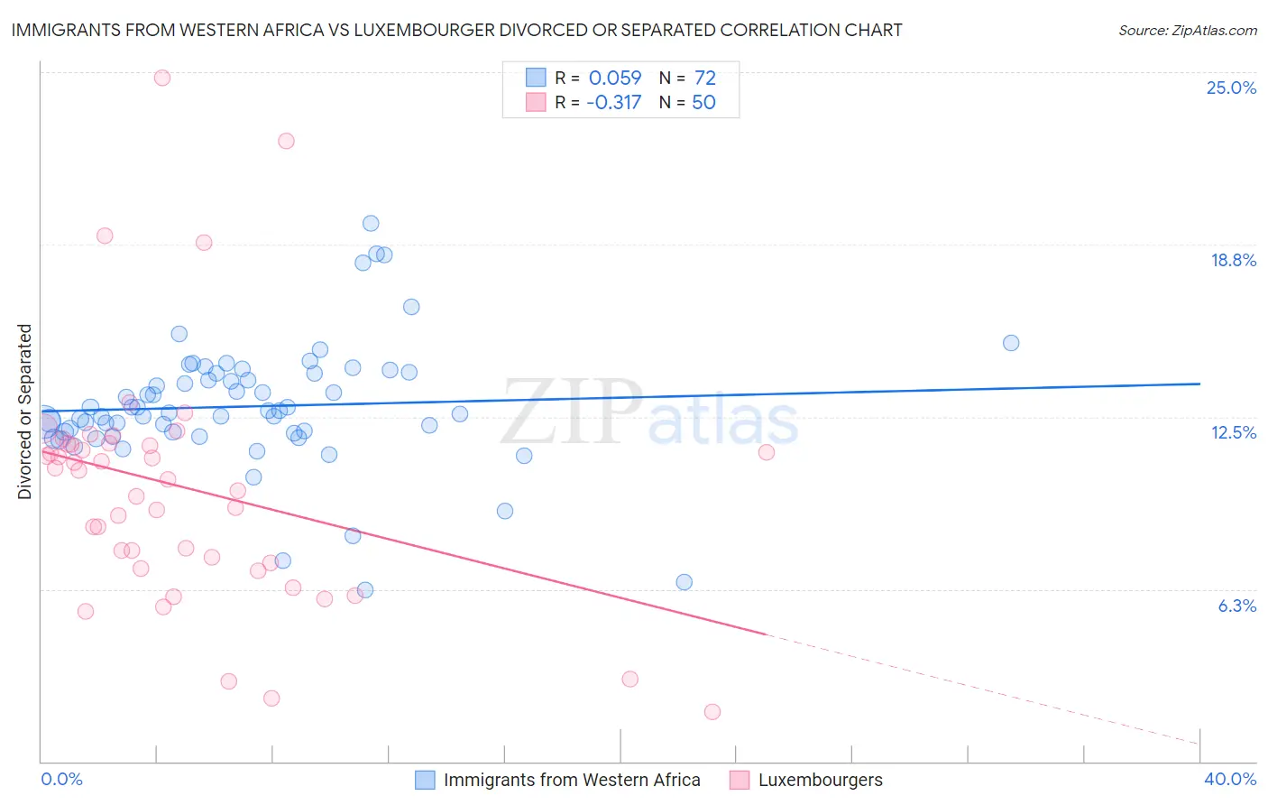Immigrants from Western Africa vs Luxembourger Divorced or Separated