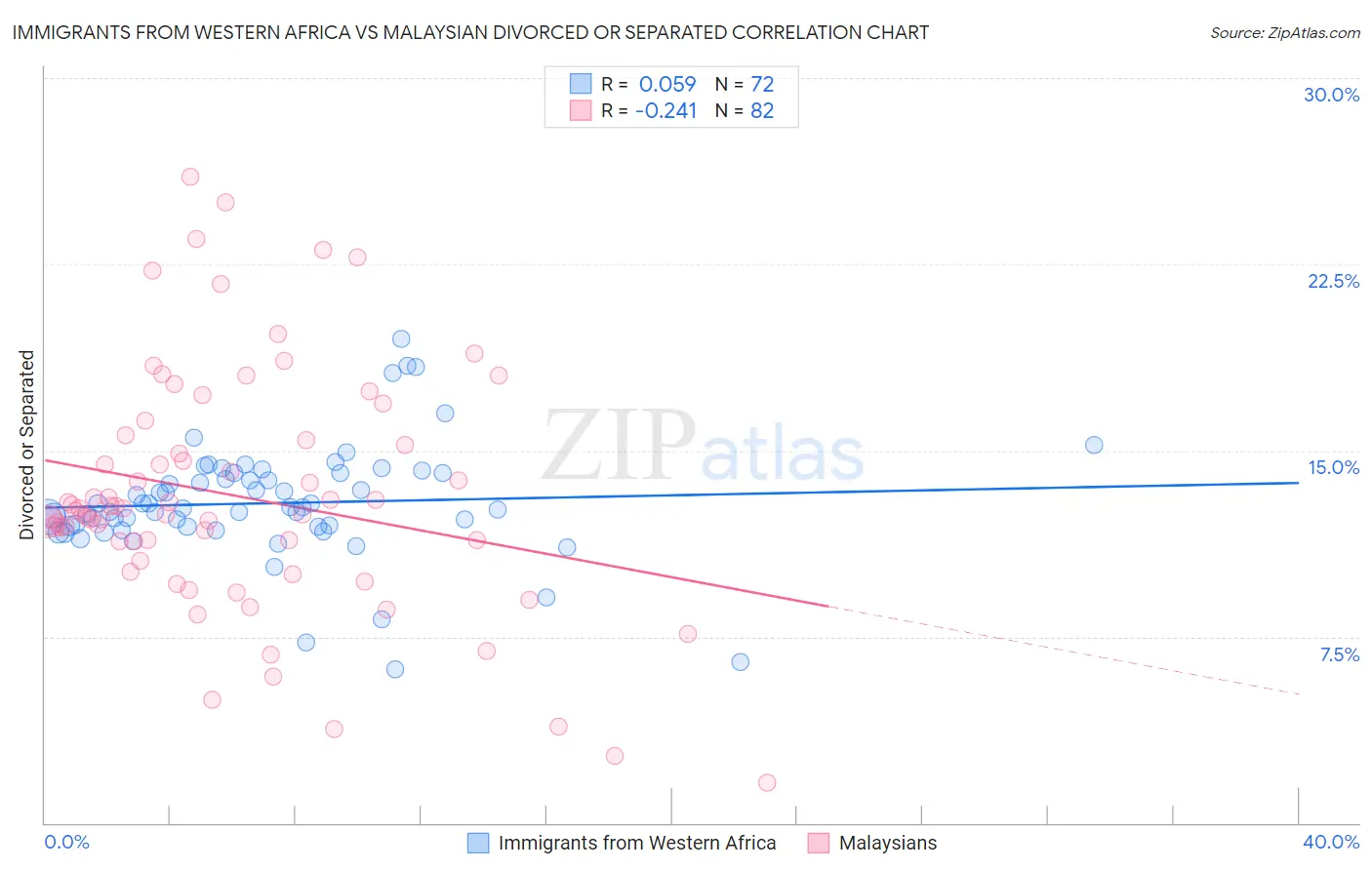 Immigrants from Western Africa vs Malaysian Divorced or Separated