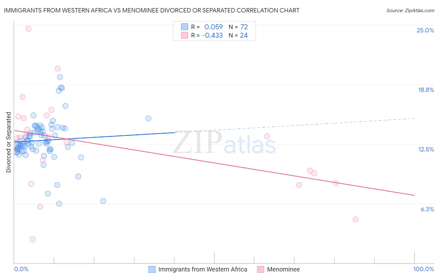 Immigrants from Western Africa vs Menominee Divorced or Separated