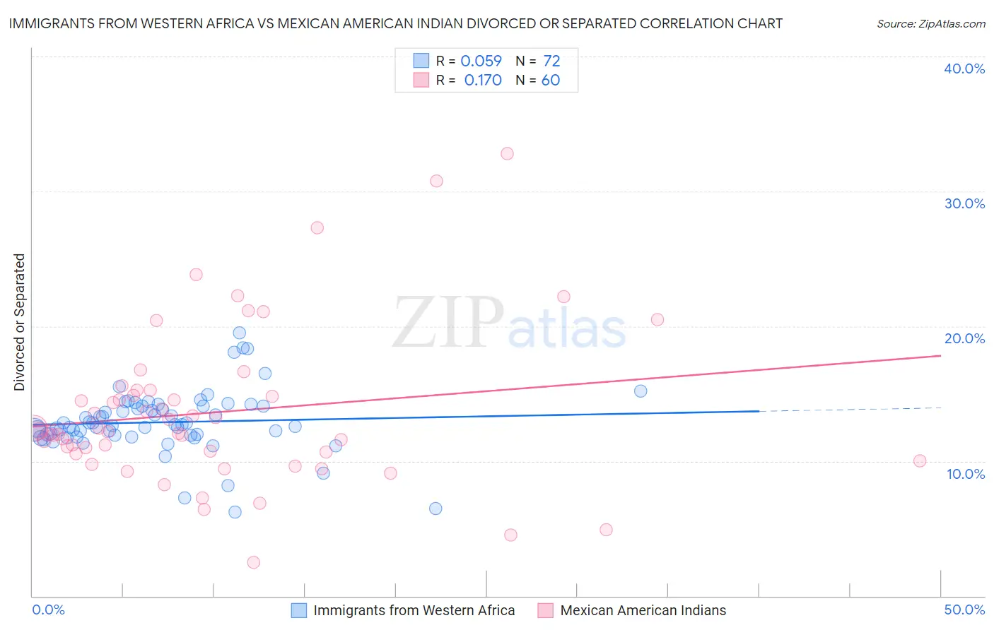 Immigrants from Western Africa vs Mexican American Indian Divorced or Separated