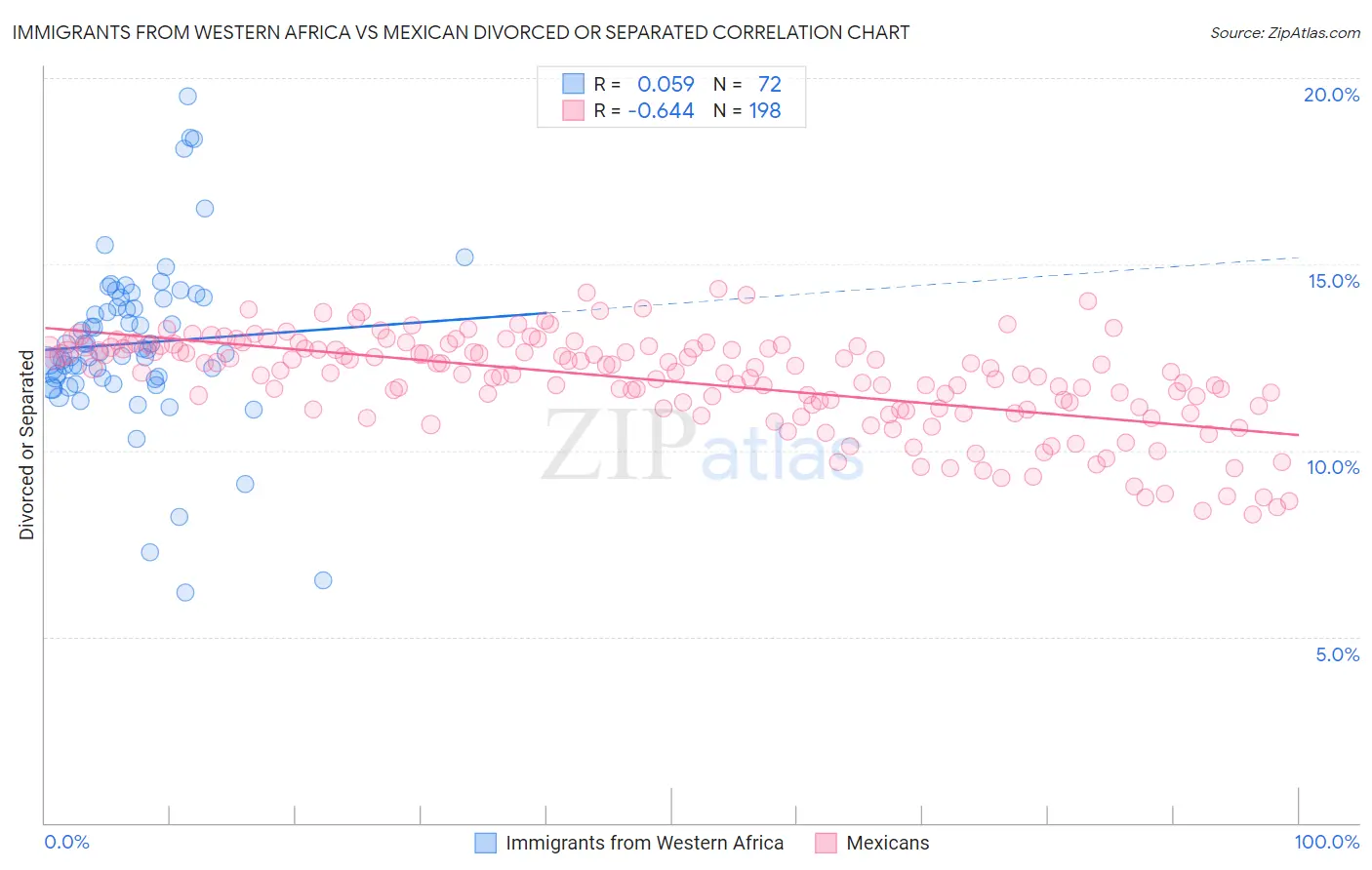 Immigrants from Western Africa vs Mexican Divorced or Separated
