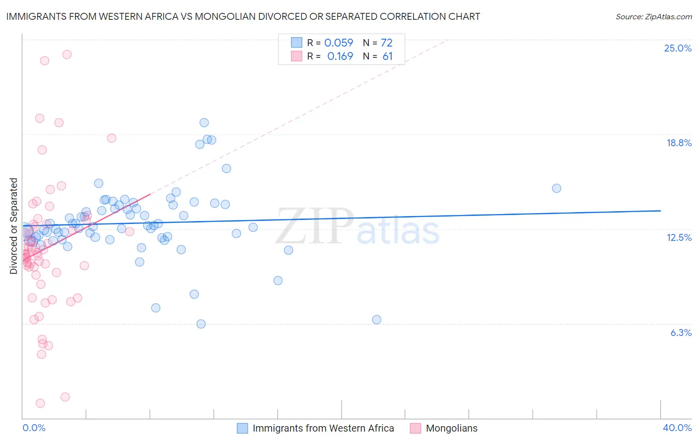 Immigrants from Western Africa vs Mongolian Divorced or Separated
