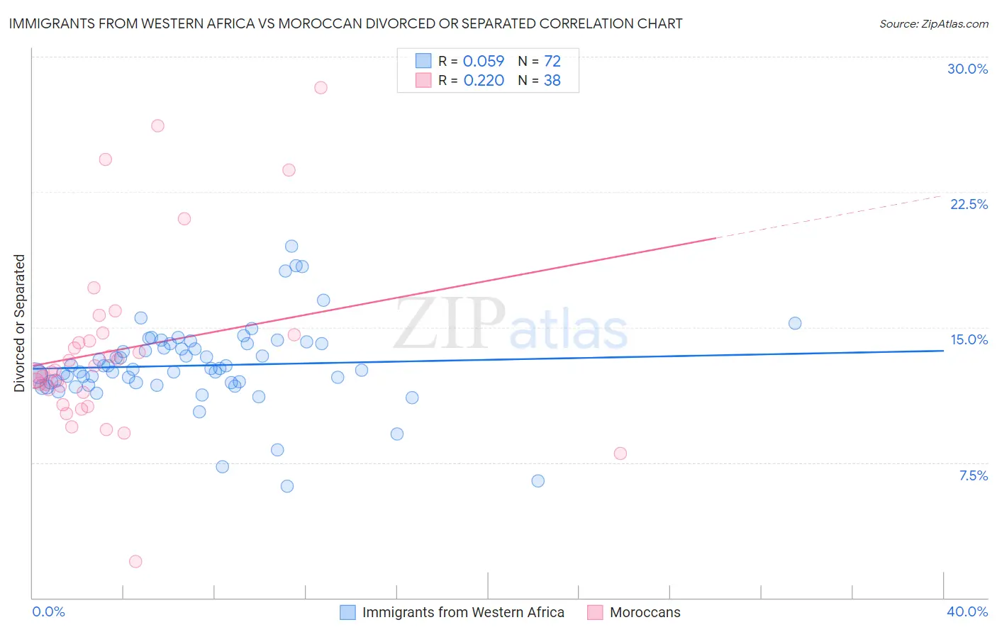 Immigrants from Western Africa vs Moroccan Divorced or Separated