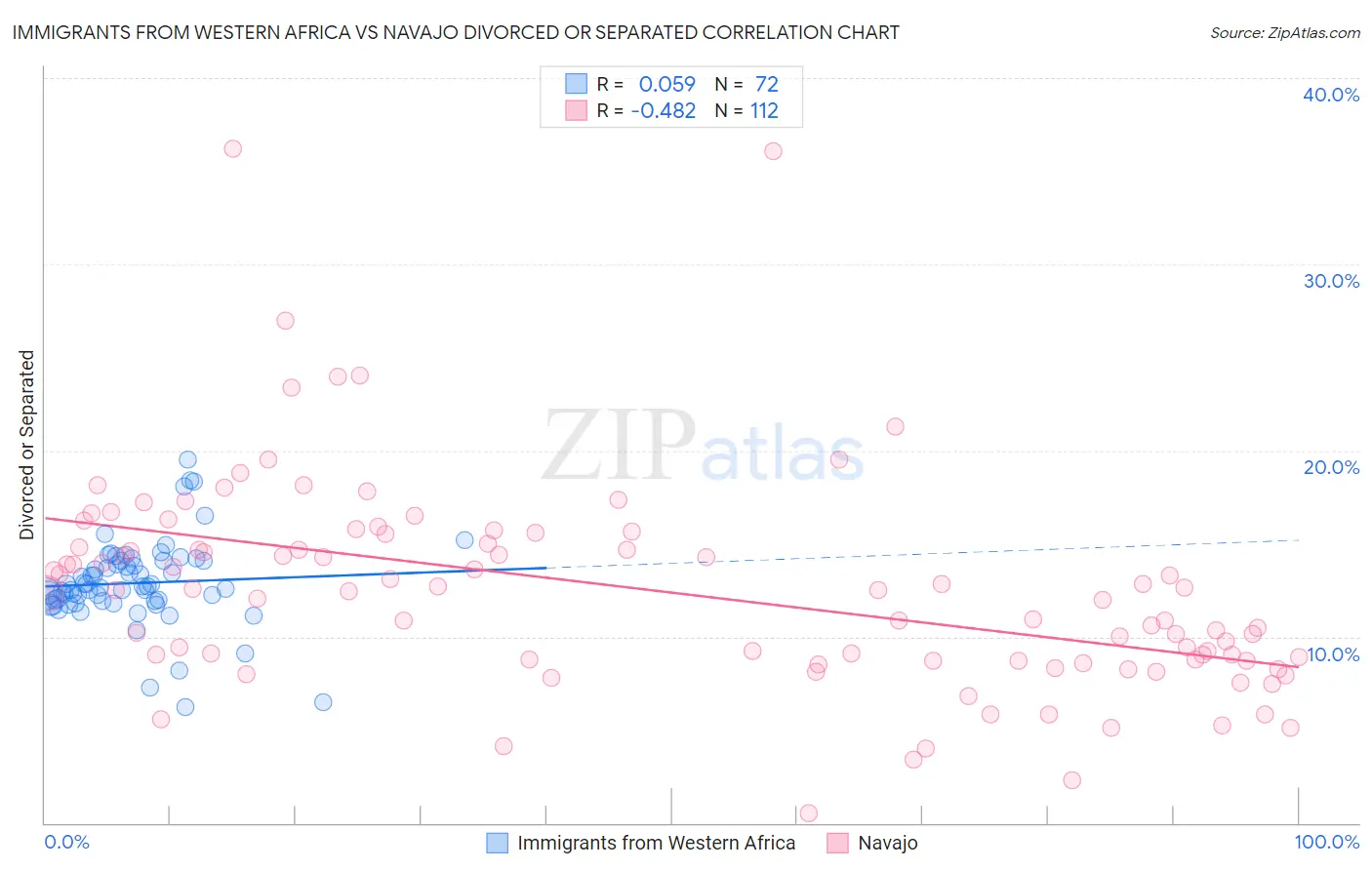 Immigrants from Western Africa vs Navajo Divorced or Separated