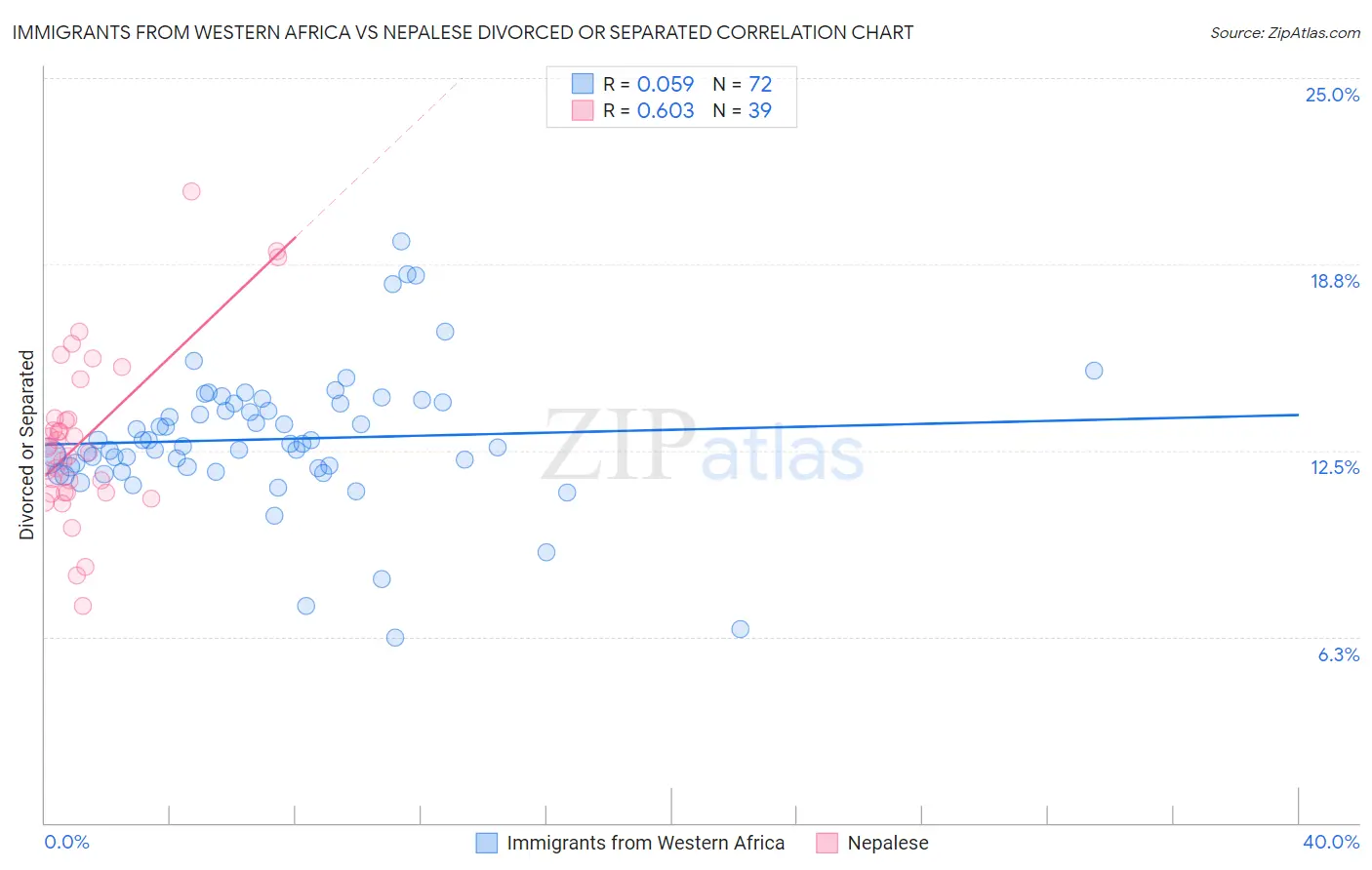 Immigrants from Western Africa vs Nepalese Divorced or Separated