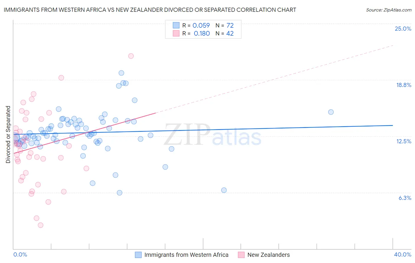 Immigrants from Western Africa vs New Zealander Divorced or Separated