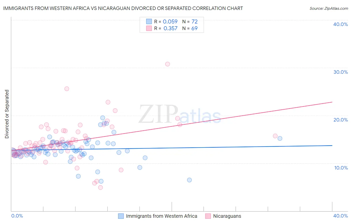 Immigrants from Western Africa vs Nicaraguan Divorced or Separated