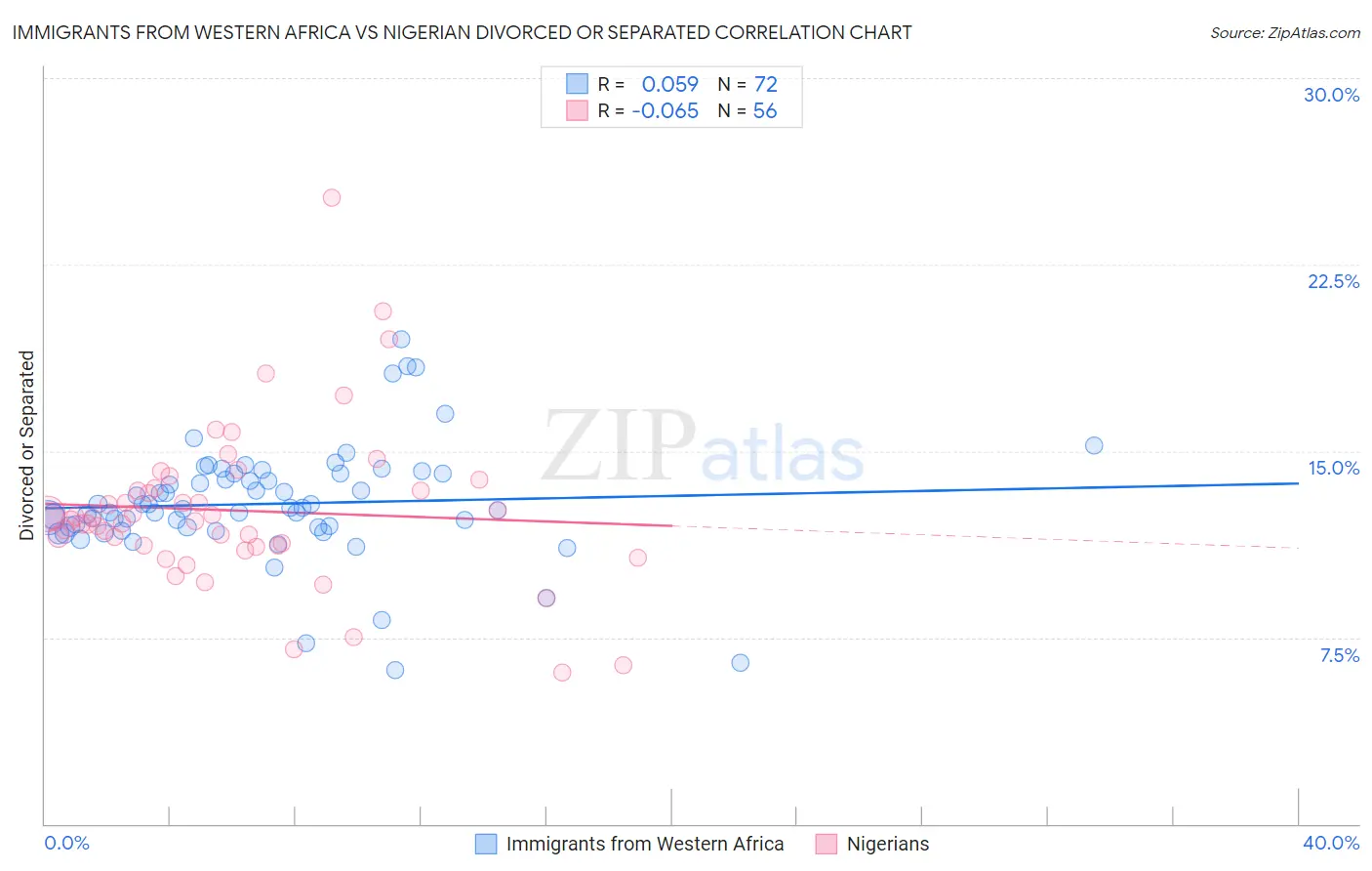 Immigrants from Western Africa vs Nigerian Divorced or Separated