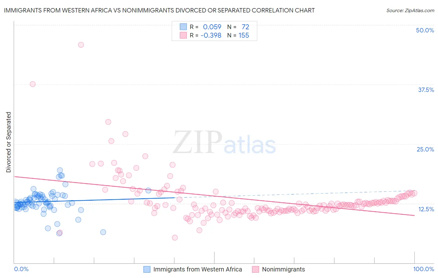 Immigrants from Western Africa vs Nonimmigrants Divorced or Separated