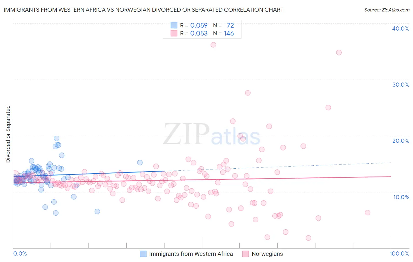Immigrants from Western Africa vs Norwegian Divorced or Separated
