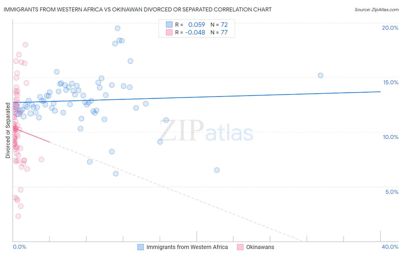 Immigrants from Western Africa vs Okinawan Divorced or Separated