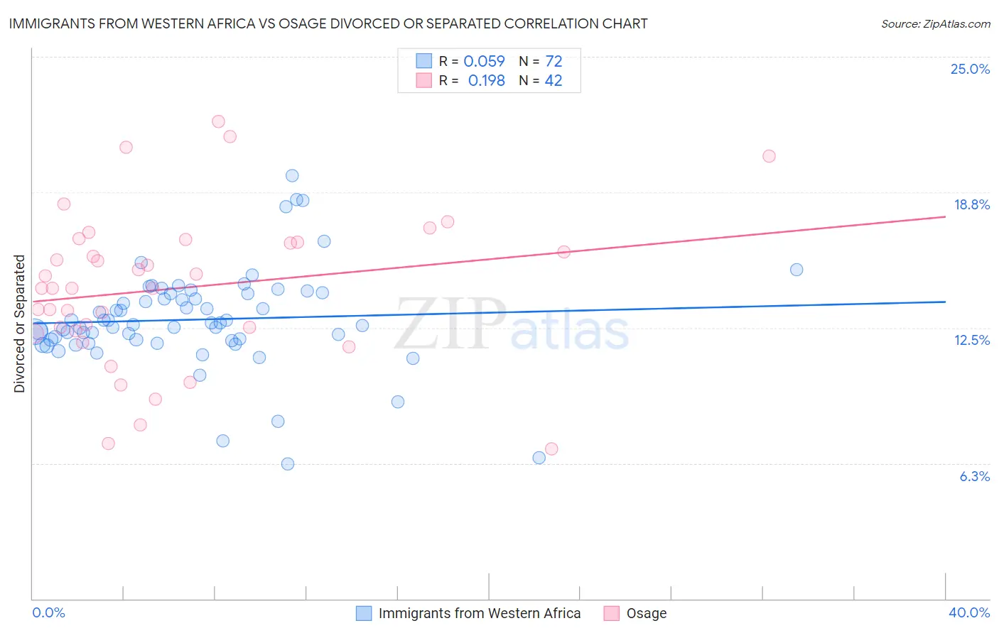 Immigrants from Western Africa vs Osage Divorced or Separated